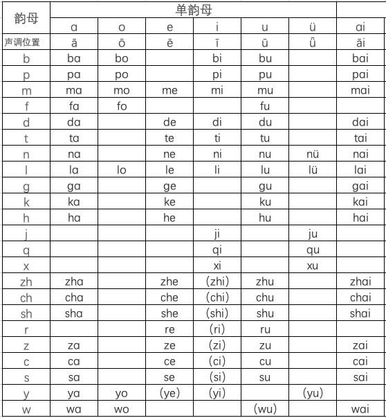 小学一年级必备:汉语拼音字母表,附:拼读及书写规则