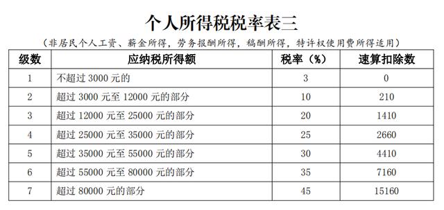 2019年新个人所得税如何计算计算方法解读