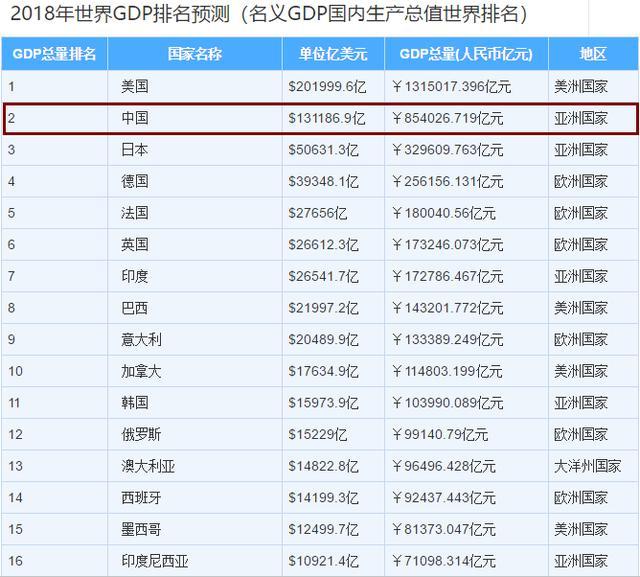 2018年世界gdp排名前100名国家中国gdp破90万亿位居全球第二