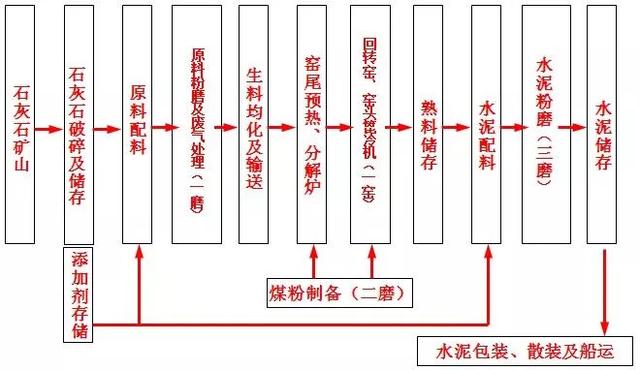 水泥生产工艺流程附详细图解一看就懂