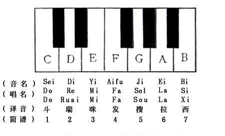 在乐音中最主要的基本音有7个,分别由七个英文字母 c,d,,e,g,a,b来
