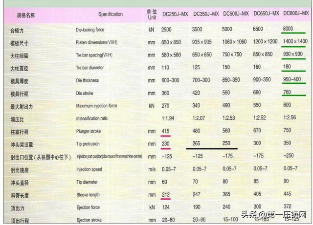 上海市压铸技术协会培训资料上篇:压铸机参数特性和应用