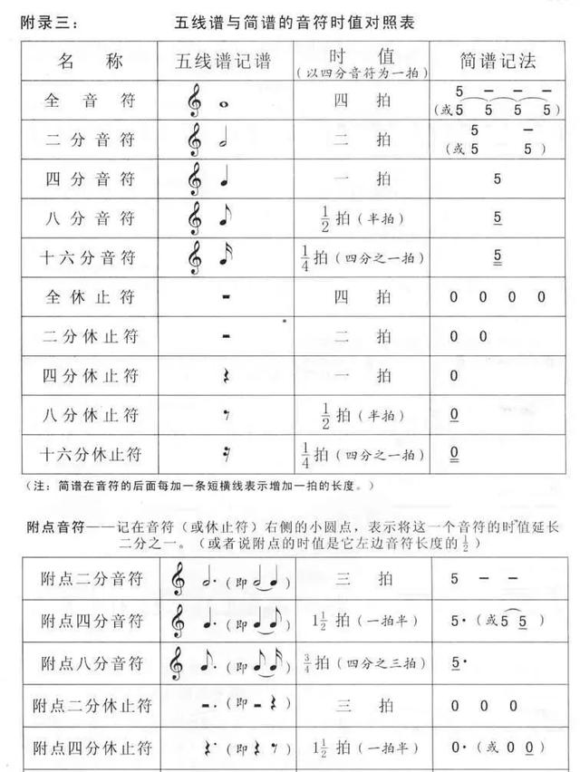 五线谱基础教程五线谱音阶图