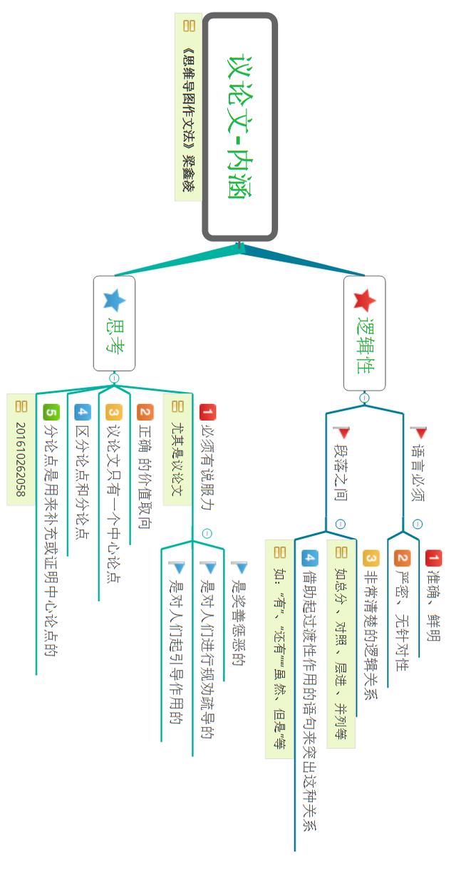 怎么写议论文思维导图议论文写作技巧及套路