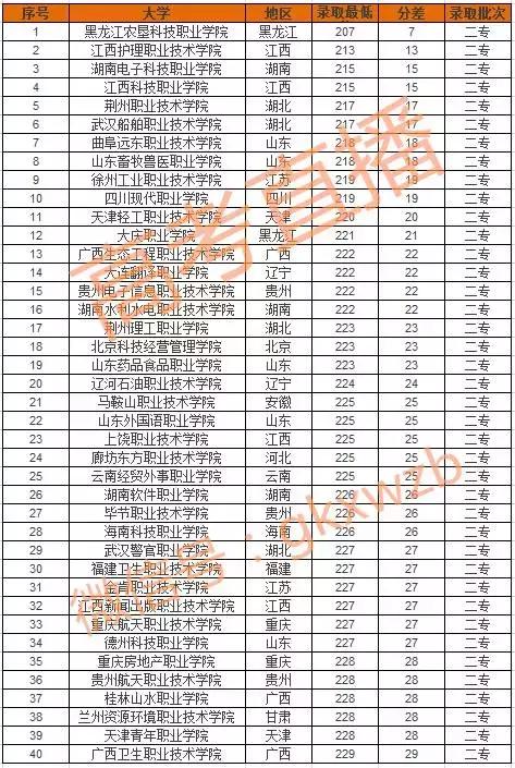 高考200分能报考的大学:40所大专和几百所名牌大学