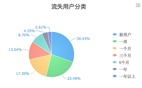 关于用户流失数据分析可以挽回一线生机