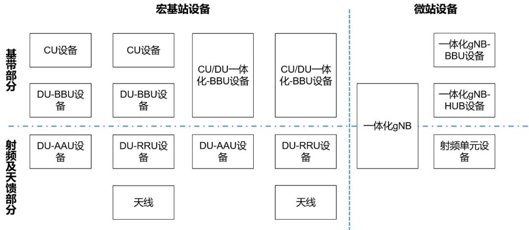 中国联通5g基站设备架构及演进要求