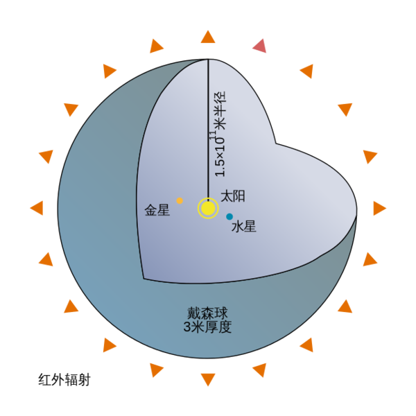 可能在其周围具有不完整的戴森球体,即「外星巨型结构」