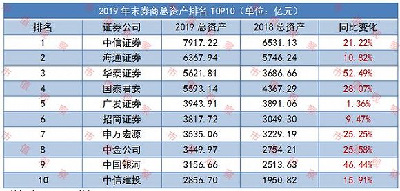 2019十大最赚钱证券公司各项业务全排名