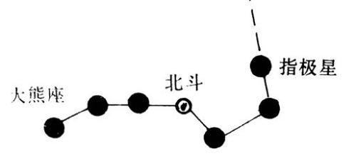 请问下北斗七星怎么画啊