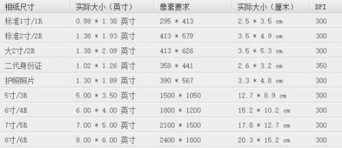 5英寸 换算成厘米 即 1英寸=2.54cm,所以5英寸照片为 12.7cm*8.