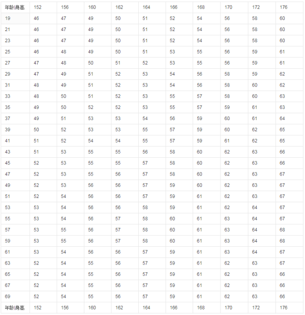 女孩各年龄段的标准身高体重表