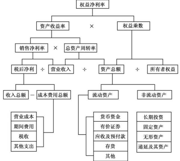 杜邦分析体系的核心公式是什么