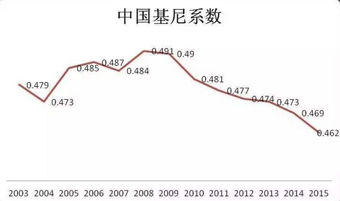 基尼系数和恩格尔系数分别是什么呢