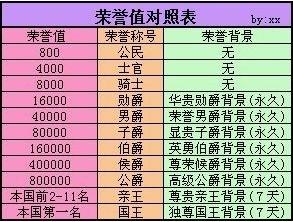 孟昭和飞车中爵位的排列