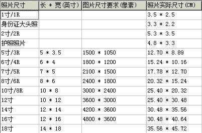 郭鹏10501500的像素能冲印5寸照片吗