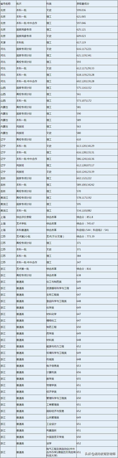 ����������ѧ2019��¼ȡ������