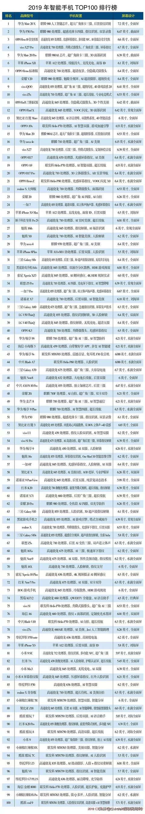 2019�������ֻ�TOP100���а�