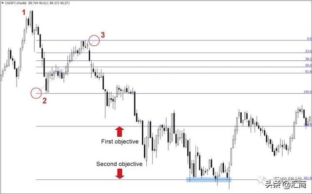 �۸�����ʷ�ߵ㣯�͵�ʱ���������ȷ��ӯ��Ŀ�ꣿ����ͼ������