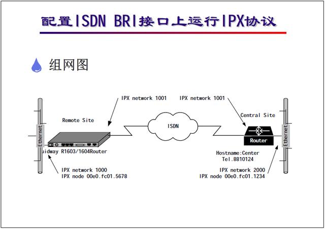 �����繤��ʦ��ѵ�������̳̣�ISDN ��������\���÷���������ʵ��