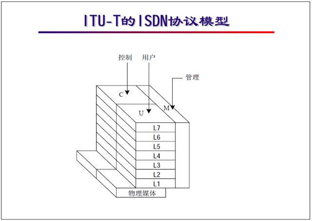 �����繤��ʦ��ѵ�������̳̣�ISDN ��������\���÷���������ʵ��