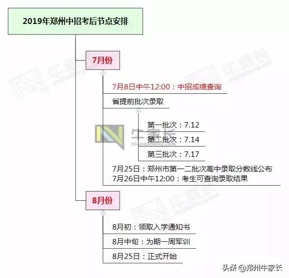 ������ϸ����гɼ�����ʱ�䡢�ڵ㰲�ţ���β�ֿ�����