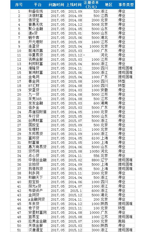 P2P������ϴ�ƣ���51����ƽ̨���ȿ���ס�ˣ���������