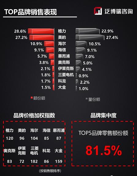 �ݶ��ֶ��յ���������ȼ��618�����������Ⱦ�TOP5