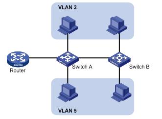 VLAN�ļ��