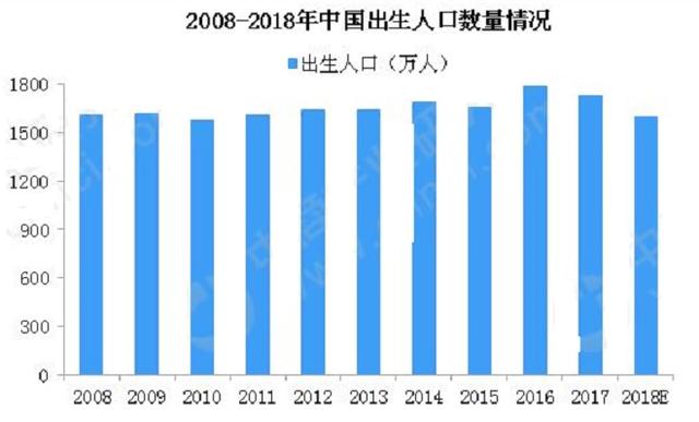 2018��ĩ�й������˿ڱ�Ů���˿ڶ�3164���ˣ���Ů�Ա����������