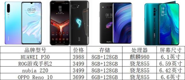 ��ͬ���ε��ֻ���ôѡ���������㵽���ʺ��ĸ���λ�Ļ���