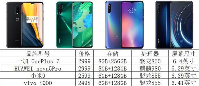 ��ͬ���ε��ֻ���ôѡ���������㵽���ʺ��ĸ���λ�Ļ���