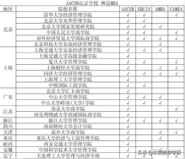 MBA��У MBA������֤��AACSB��ʲô��ͨ��AACSB����ʲô��