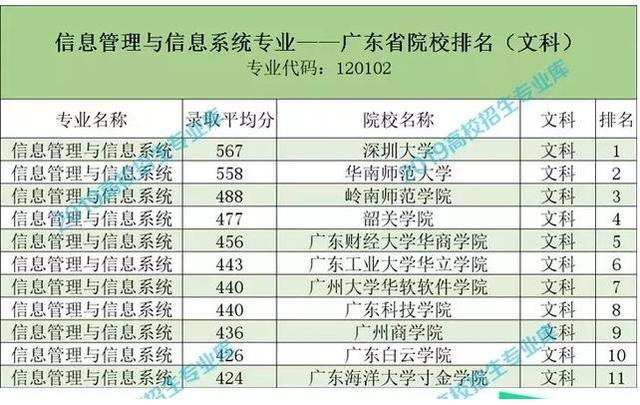 ��Ϣ��������Ϣϵͳרҵ��������ʱ����Խ��Խ�á���