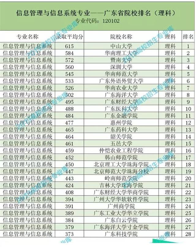 ��Ϣ��������Ϣϵͳרҵ��������ʱ����Խ��Խ�á���