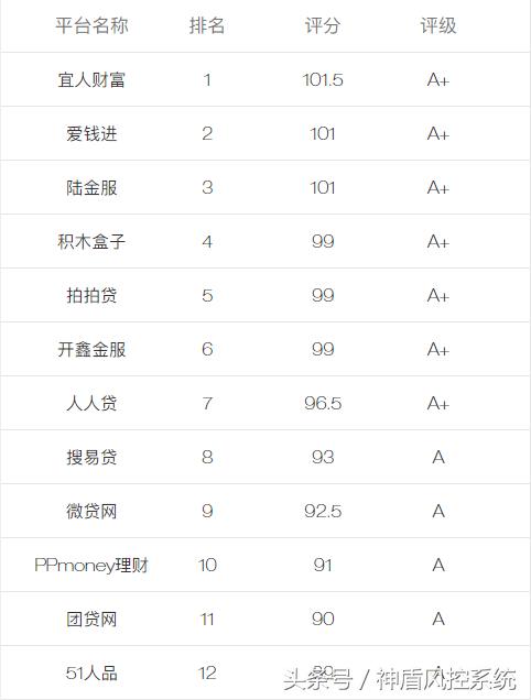 ����P2P����ƽ̨����TOP11,51��Ʒ89���ѽ�ǰ11��