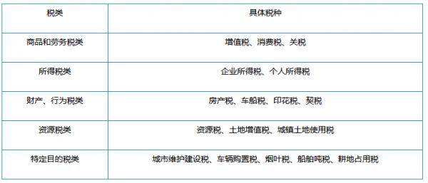 ��ҵ����α�˰������Щ˰��С��ģ��˰�˺�һ����˰������Щ����