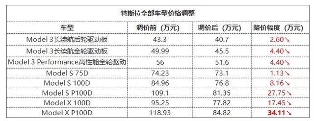 Model S��Model 3ֱ��34����˹���۸񲨶��ƹ�Ʊ��ʲô��˼��