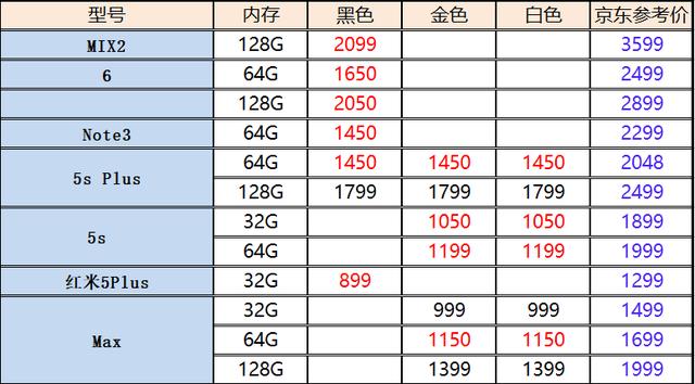 С���ֻ����ֱ��ۣ�С��6�۸����䡱������5Plus��Ϊ��Ԫ���û�