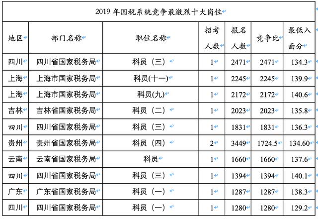 2020����ָ����2019���ʡ�ݹ�˰ϵͳ�����Ⱥ���ͽ����������