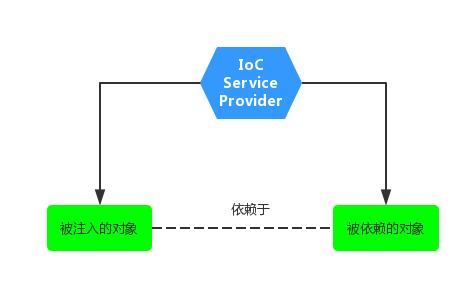 ������ Spring������IOC ֮�������� Spring IoC