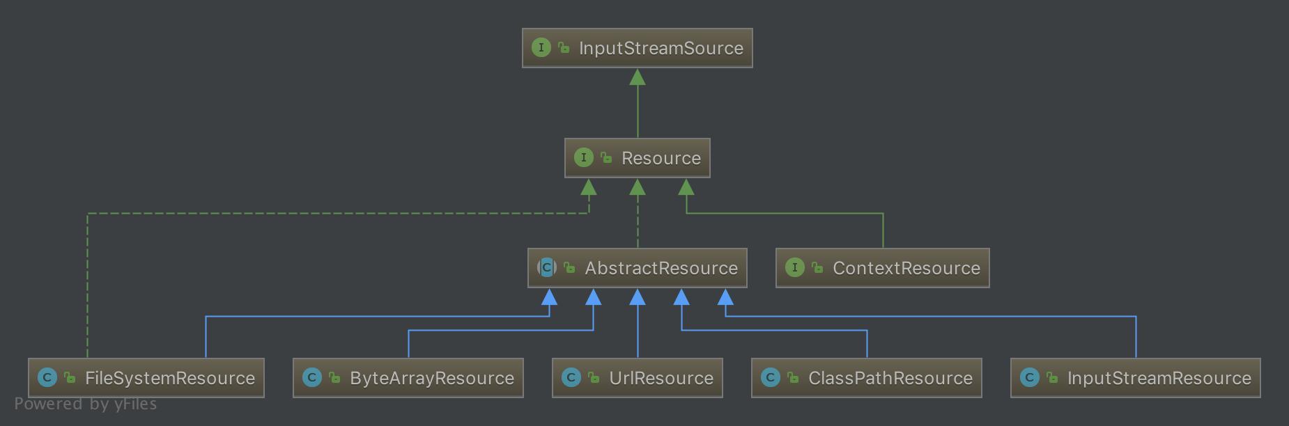 ������ Spring������IOC ֮�������� Spring IoC