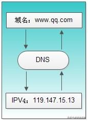 һ�Ŀ���DNS�Ĺ���ԭ������������