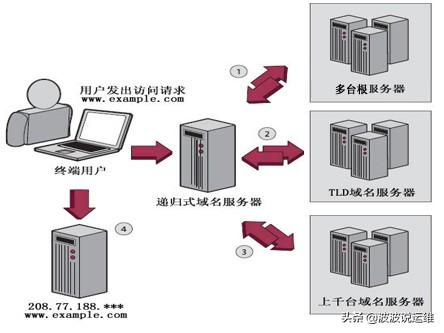 һ�Ŀ���DNS�Ĺ���ԭ������������