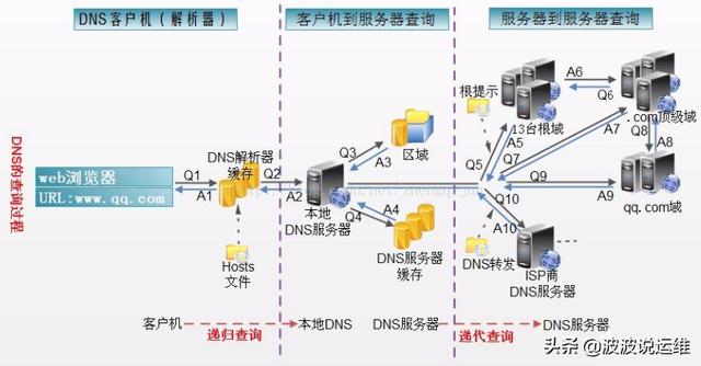 һ�Ŀ���DNS�Ĺ���ԭ������������