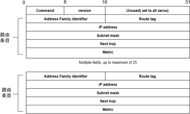 һ�Ĵ����˽�·��Э��RIP����������ƪ