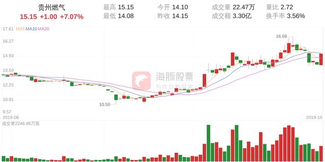 ����ȼ���Ƿ���7.07%���ɼ�15.15Ԫ