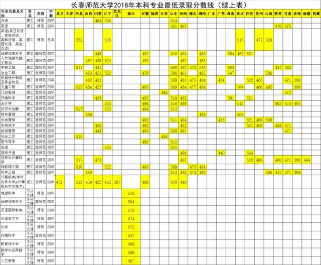 ����ʦ����ѧ������¼ȡ������