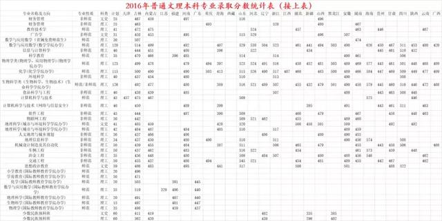 ����ʦ����ѧ������¼ȡ������