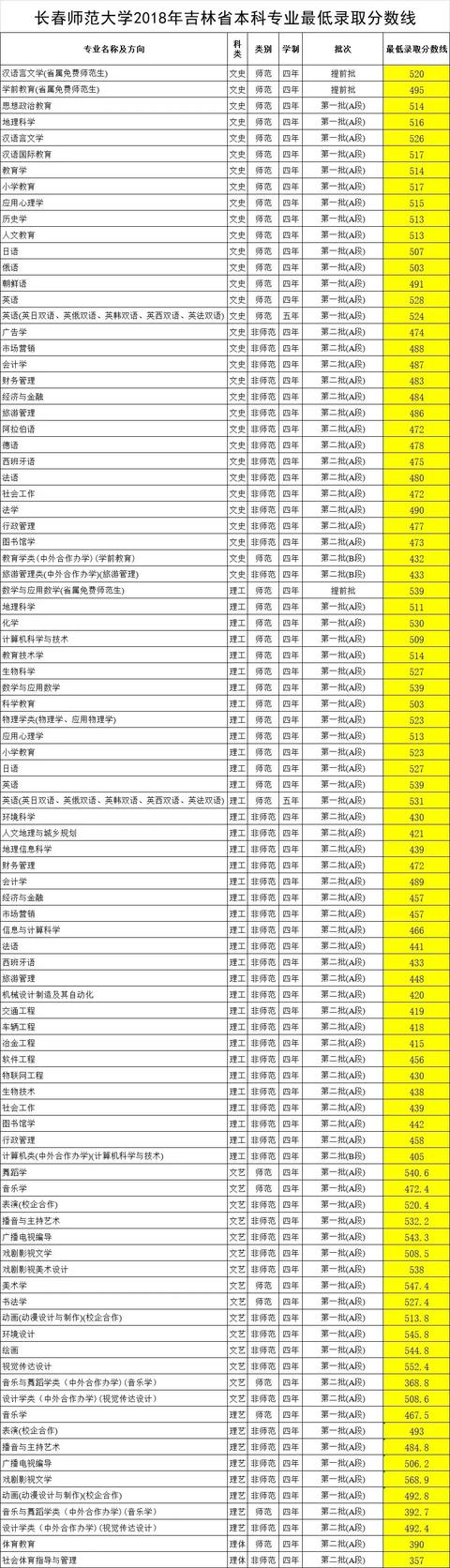 ����ʦ����ѧ������¼ȡ������